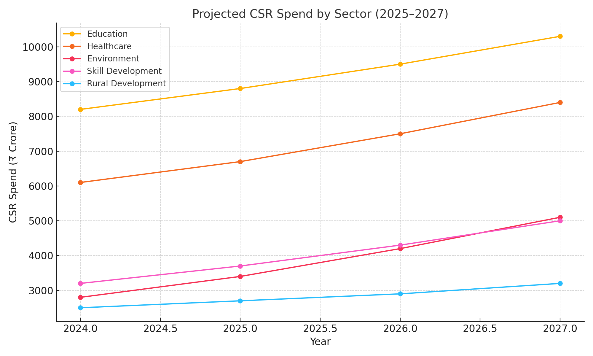 CSR Spend Forecast 2025–2027: Trends, Sectors & Strategic Insights